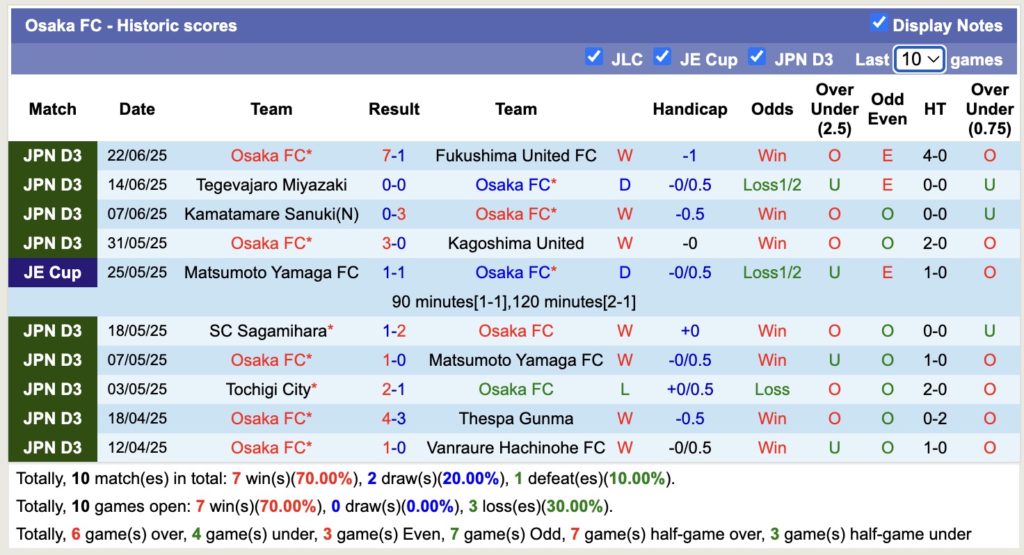 Nhận định, soi kèo Osaka FC vs Nara Club, 17h00 ngày 30/6: Củng cố ngôi đầu - Ảnh 2