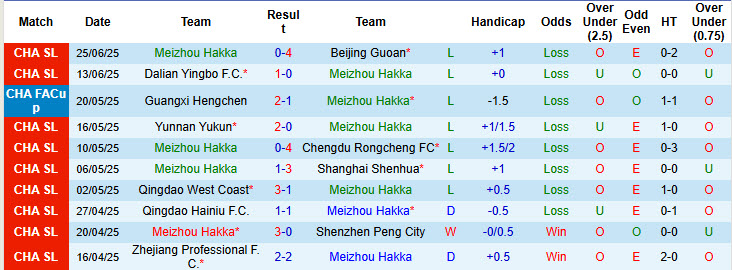 Nhận định, soi kèo Meizhou Hakka vs Tianjin Jinmen Tiger, 18h00 ngày 29/6: Phong độ chạm đáy - Ảnh 2