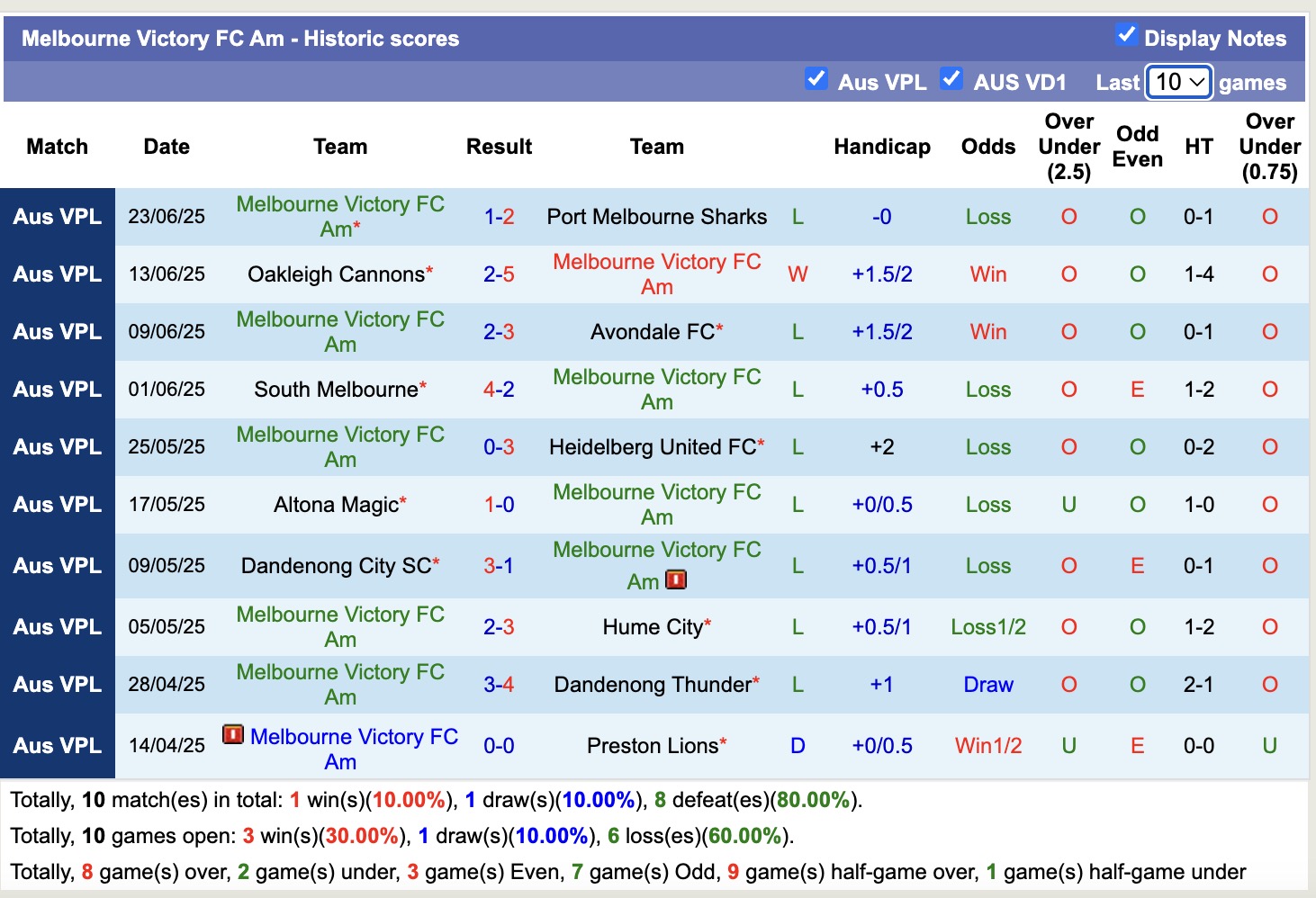 Nhận định, soi kèo Melbourne Victory FC Am vs Melbourne Knights, 17h15 ngày 30/6: Những người khốn khổ - Ảnh 2