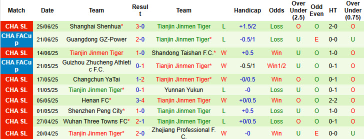 Nhận định, soi kèo Meizhou Hakka vs Tianjin Jinmen Tiger, 18h00 ngày 29/6: Phong độ chạm đáy - Ảnh 3