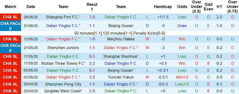 Nhận định, soi kèo Dalian Yingbo vs Zhejiang, 18h35 ngày 30/6: Cân bằng điểm số - Ảnh 1