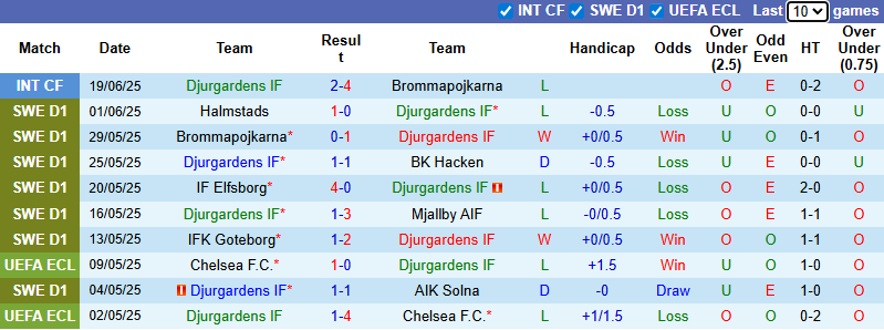 Nhận định, soi kèo Djurgardens vs Norrkoping, 0h00 ngày 1/7: Đối thủ kị rơ - Ảnh 2