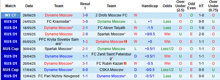 Nhận định, soi kèo Dynamo Moscow vs OFK Beograd, 23h00 ngày 30/6: Nghiền nát đối thủ - Ảnh 1
