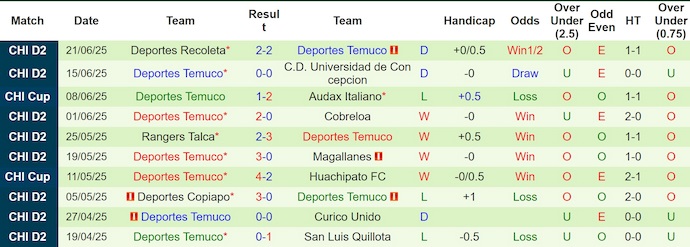 Nhận định, soi kèo Audax Italiano vs Deportes Temuco, 5h00 ngày 2/7: Khác biệt đẳng cấp - Ảnh 3