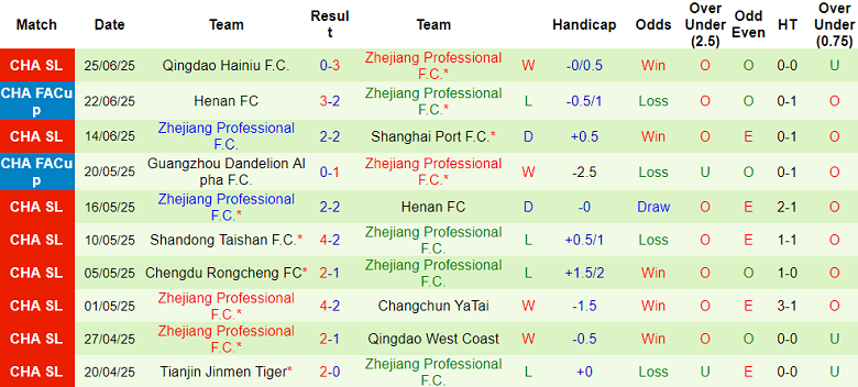 Nhận định, soi kèo Dalian Yingbo vs Zhejiang, 18h35 ngày 30/6: Cân bằng điểm số - Ảnh 2