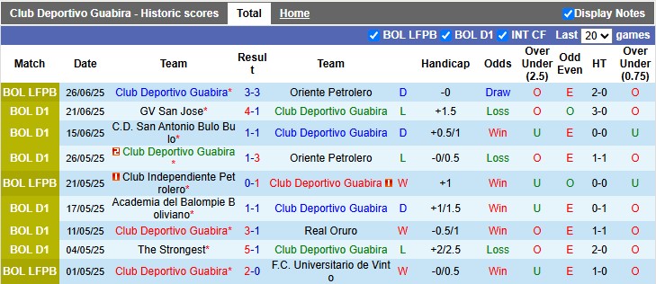 Nhận định, soi kèo Deportivo Guabira vs Independiente Petrolero, 7h00 ngày 1/7: Sân nhà vẫn hơn - Ảnh 1