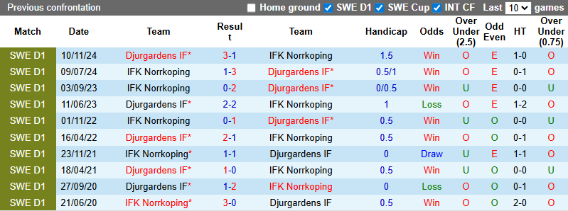 Nhận định, soi kèo Djurgardens vs Norrkoping, 0h00 ngày 1/7: Đối thủ kị rơ - Ảnh 6