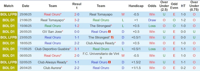 Nhận định, soi kèo Real Oruro vs Jorge Wilstermann, 4h30 ngày 1/7: Khó cho khách - Ảnh 2