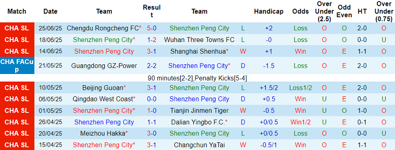 Nhận định, soi kèo Peng City vs Shanghai Port, 19h00 ngày 30/6: Bức tranh tương phản - Ảnh 1