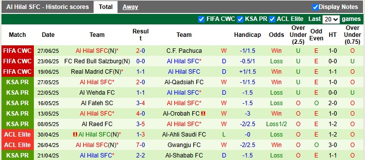 Nhận định, soi kèo Man City vs Al Hilal, 8h00 ngày 1/7: Khó có bất ngờ - Ảnh 2