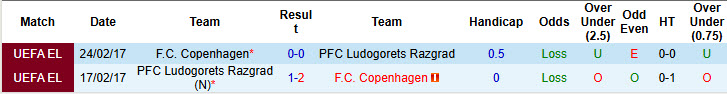 Nhận định, soi kèo Ludogorets Razgrad vs Copenhagen, 23h00 ngày 30/6: Trận chiến của những nhà vô địch - Ảnh 4