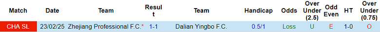 Nhận định, soi kèo Dalian Yingbo vs Zhejiang, 18h35 ngày 30/6: Cân bằng điểm số - Ảnh 3