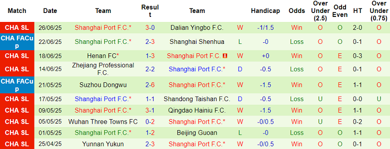 Nhận định, soi kèo Peng City vs Shanghai Port, 19h00 ngày 30/6: Bức tranh tương phản - Ảnh 2
