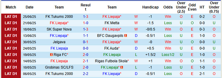 Nhận định, soi kèo Liepaja vs Grobinas, 23h00 ngày 30/6: Giữ được cái đầu lạnh - Ảnh 2