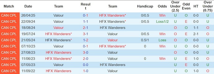 Nhận định, soi kèo HFX Wanderers vs Valour FC, 2h00 ngày 2/7: Khó cản chủ nhà - Ảnh 4