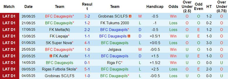 Nhận định, soi kèo BFC Daugavpils vs RFS, 22h00 ngày 30/6: Niềm vui ngắn ngủi - Ảnh 1