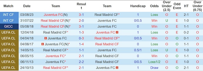 Soi kèo phạt góc Real Madrid vs Juventus, 2h00 ngày 2/7 - Ảnh 3