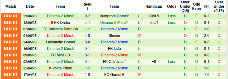 Nhận định, soi kèo Dnepr Mogilev vs Dinamo-2 Minsk, 22h00 ngày 30/6: Độc chiếm ngôi đầu - Ảnh 2