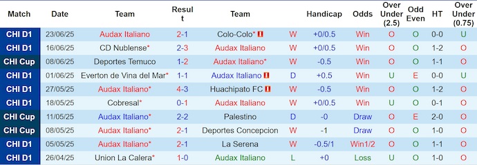 Nhận định, soi kèo Audax Italiano vs Deportes Temuco, 5h00 ngày 2/7: Khác biệt đẳng cấp - Ảnh 2
