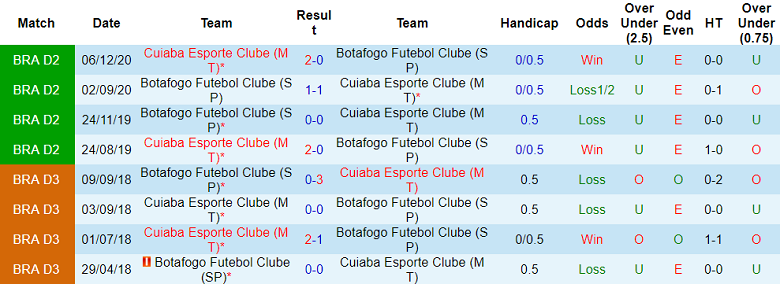 Nhận định, soi kèo Cuiaba vs Botafogo SP, 07h00 ngày 1/7: Điểm tựa sân nhà - Ảnh 3