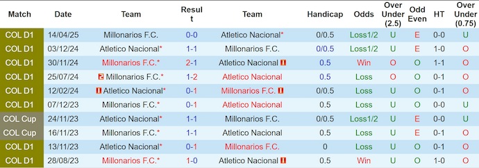Nhận định, soi kèo Millonarios vs Atletico Nacional, 8h15 ngày 6/6: Phong độ trái ngược - Ảnh 4