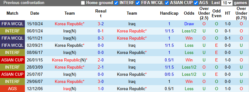 Nhận định, soi kèo Iraq vs Hàn Quốc, 1h15 ngày 6/6: Chiến thắng thứ 4 - Ảnh 4