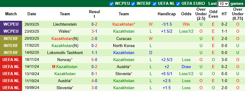 Nhận định, soi kèo Belarus vs Kazakhstan, 0h00 ngày 6/6: Tiếp đà thăng hoa - Ảnh 3