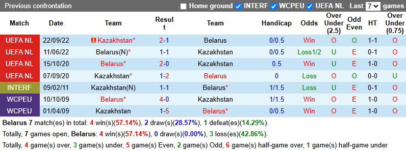 Nhận định, soi kèo Belarus vs Kazakhstan, 0h00 ngày 6/6: Tiếp đà thăng hoa - Ảnh 4