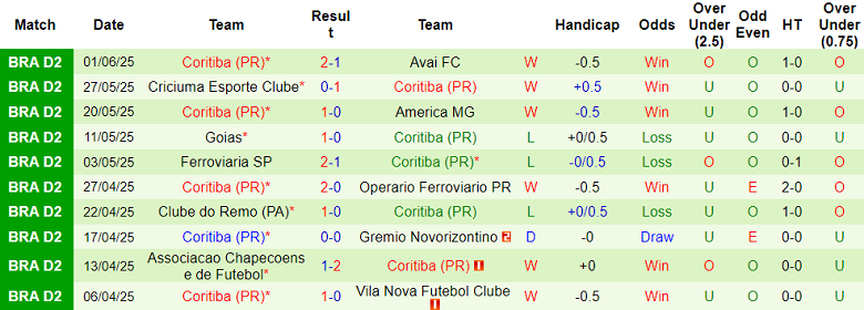 Nhận định, soi kèo Botafogo SP vs Coritiba, 04h00 ngày 6/6: Đứt chuỗi bất bại? - Ảnh 2