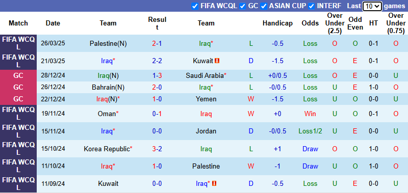 Nhận định, soi kèo Iraq vs Hàn Quốc, 1h15 ngày 6/6: Chiến thắng thứ 4 - Ảnh 2