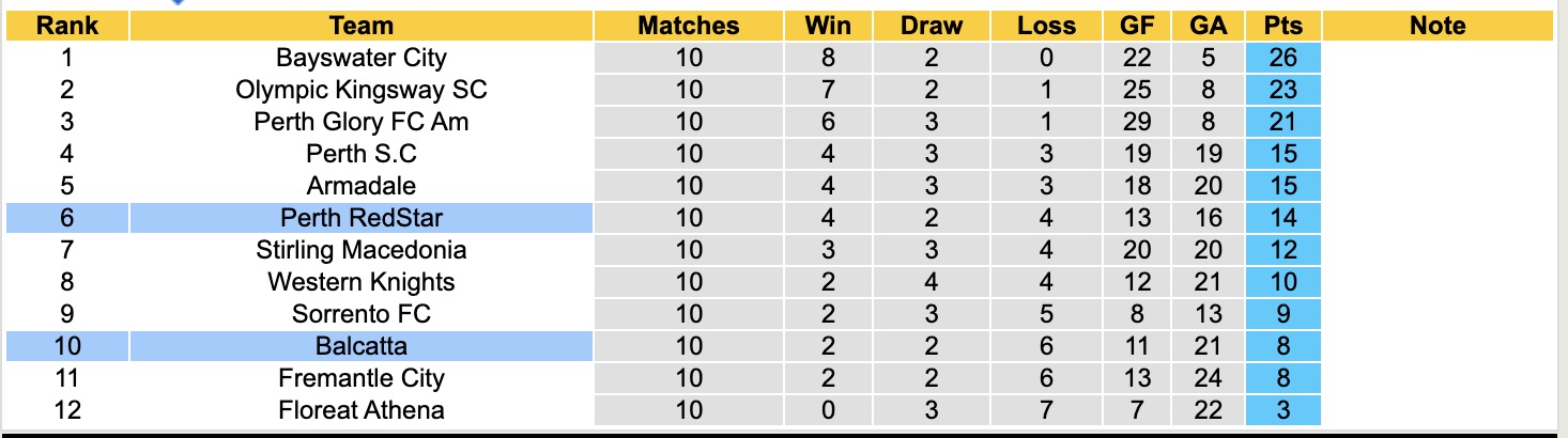 Nhận định, soi kèo Perth RedStar vs Balcatta, 14h00 ngày 7/6: Nối tiếp chiến thắng - Ảnh 5