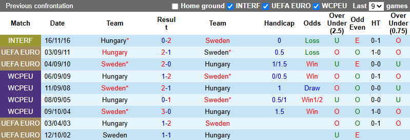 Nhận định, soi kèo Hungary vs Thụy Điển, 0h30 ngày 7/6: Chưa thể khá hơn - Ảnh 4