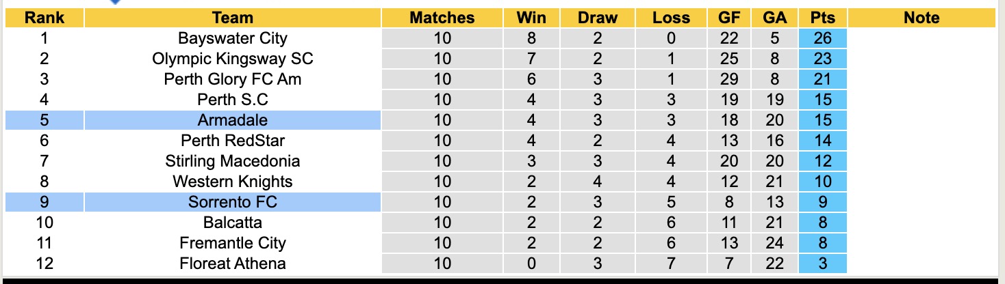Nhận định, soi kèo Sorrento FC vs Armadale, 14h00 ngày 7/6: Buồn cho Sorrento FC - Ảnh 5