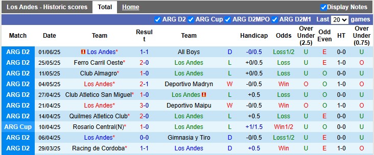 Nhận định, soi kèo Los Andes vs CA Alvarado, 5h00 ngày 7/6: Lợi thế sân bãi - Ảnh 1