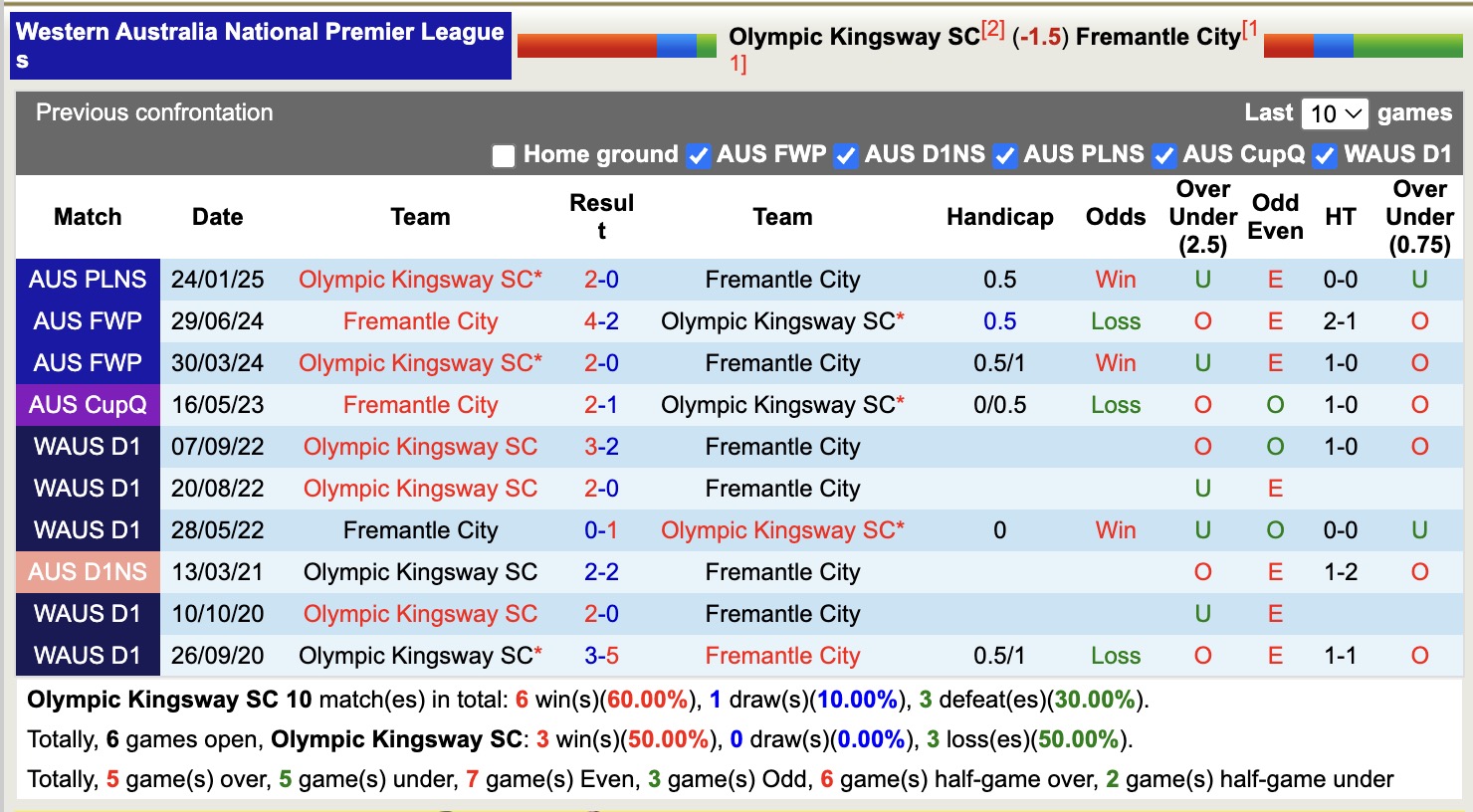 Nhận định, soi kèo Olympic Kingsway vs Fremantle City, 14h00 ngày 7/6: Đánh chiếm ngôi đầu - Ảnh 4