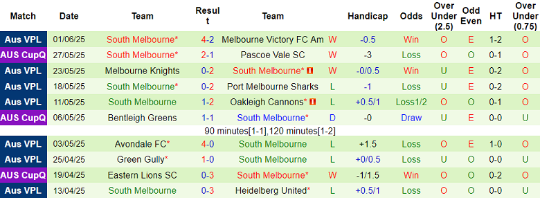Nhận định, soi kèo St Albans Saints vs South Melbourne, 17h30 ngày 6/6: Thắng tiếp? - Ảnh 2
