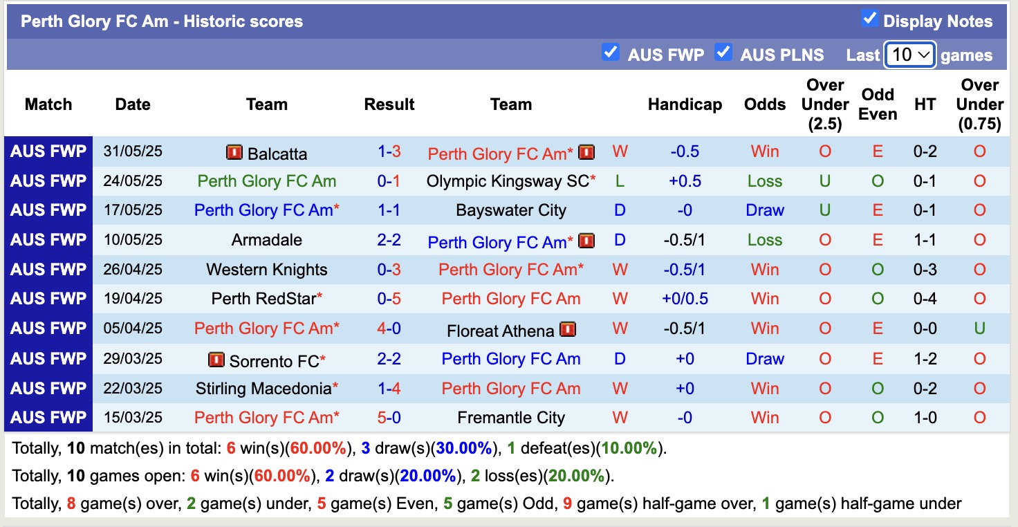 Nhận định, soi kèo Perth Glory FC Am vs Perth S.C, 14h00 ngày 7/6: Tiếp tục sa sút - Ảnh 2