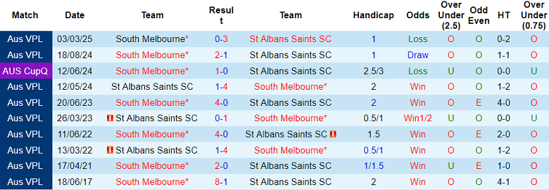 Nhận định, soi kèo St Albans Saints vs South Melbourne, 17h30 ngày 6/6: Thắng tiếp? - Ảnh 3