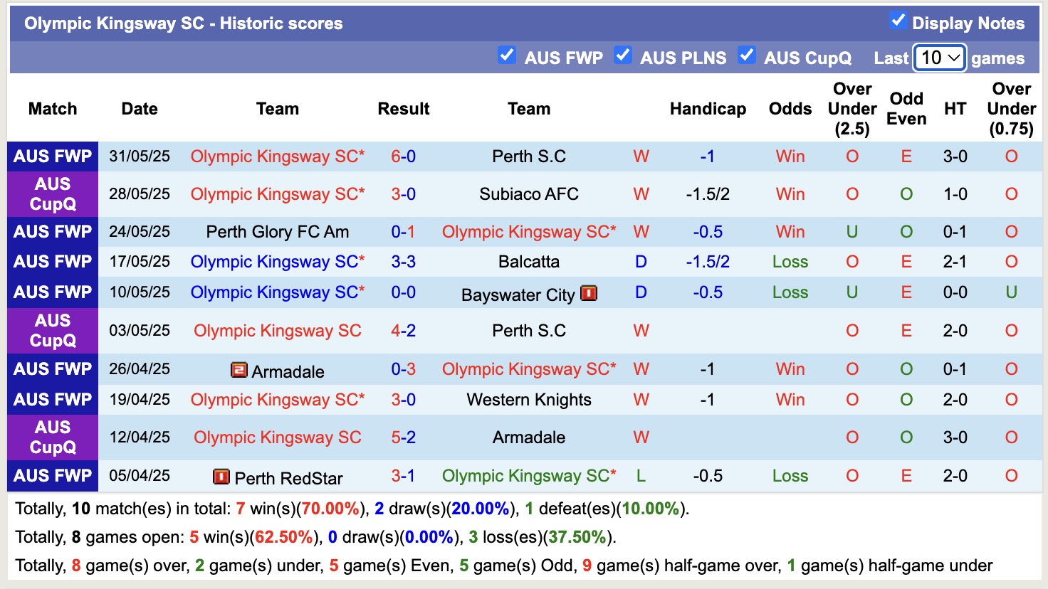 Nhận định, soi kèo Olympic Kingsway vs Fremantle City, 14h00 ngày 7/6: Đánh chiếm ngôi đầu - Ảnh 2