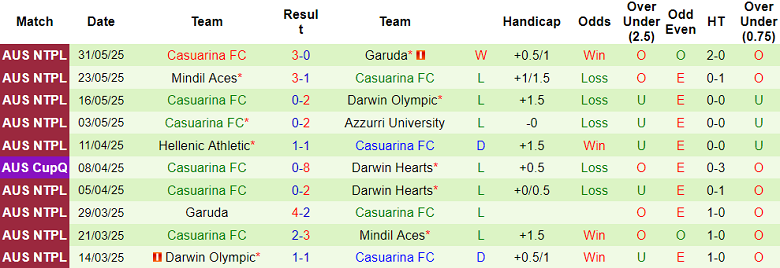 Nhận định, soi kèo Darwin Hearts vs Casuarina, 19h00 ngày 6/6: Niềm tin cửa trên - Ảnh 2
