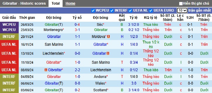 Nhận định, soi kèo Gibraltar vs Croatia, 01h45 ngày 7/6: Bắt nạt nhược tiểu - Ảnh 4
