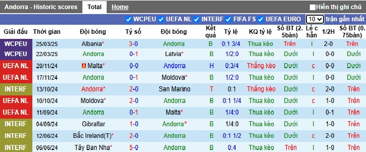 Siêu máy tính dự đoán Andorra vs Anh, 23h00 ngày 7/6 - Ảnh 4