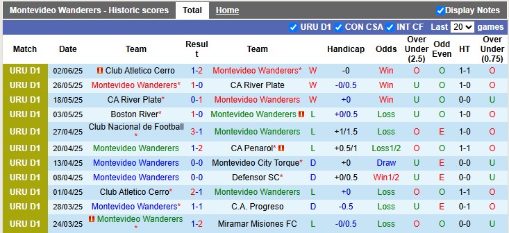 Nhận định, soi kèo Montevideo Wanderers vs Plaza Colonia, 3h30 ngày 8/6: Cú sẩy chân - Ảnh 1