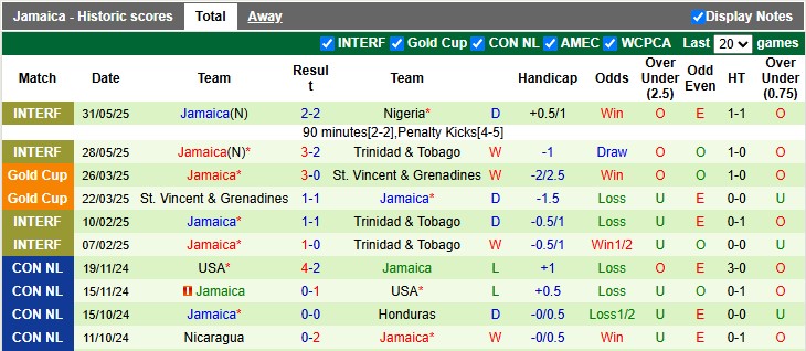Nhận định, soi kèo British Virgin vs Jamaica, 2h00 ngày 8/6: Thắng không quá đậm - Ảnh 2