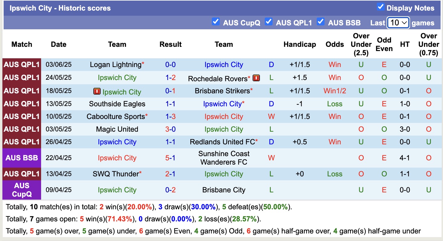 Nhận định, soi kèo Ipswich City vs Broadbeach United, 13h45 ngày 8/6: Tưng bừng bắn phá - Ảnh 2