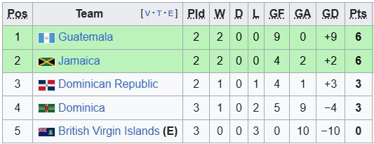 Nhận định, soi kèo British Virgin vs Jamaica, 2h00 ngày 8/6: Thắng không quá đậm - Ảnh 3