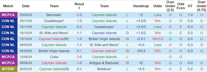 Nhận định, soi kèo Cayman Islands vs Honduras, 2h00 ngày 8/6: Quá khác biệt - Ảnh 2