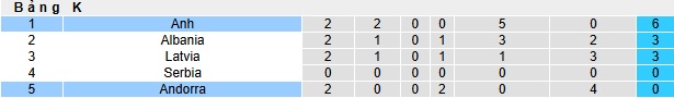 Nhận định, soi kèo Andorra vs Anh, 23h00 ngày 7/6: Sức mạnh Tam sư - Ảnh 1