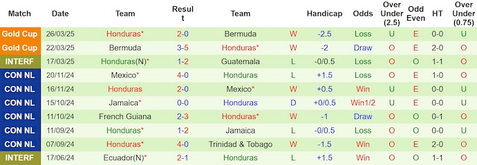 Nhận định, soi kèo Cayman Islands vs Honduras, 2h00 ngày 8/6: Quá khác biệt - Ảnh 3