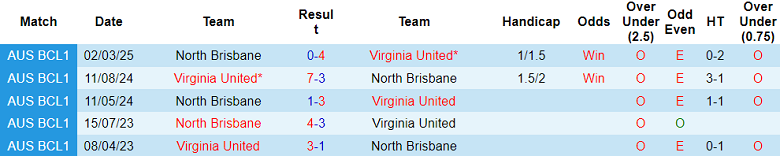 Nhận định, soi kèo Virginia United vs North Brisbane, 14h00 ngày 8/6: Tìm lại niềm vui - Ảnh 3